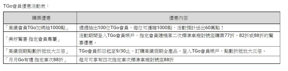 台灣高鐵推出4項會員專屬優惠活動。   圖：台灣高鐵公司／提供