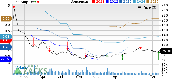 DoorDash, Inc. Price, Consensus and EPS Surprise