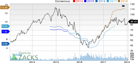 Western Digital Corporation Price and Consensus