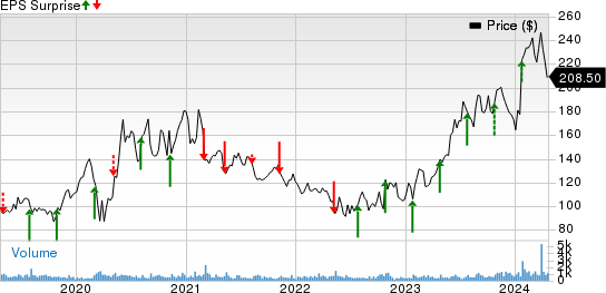 AppFolio, Inc. Price and EPS Surprise