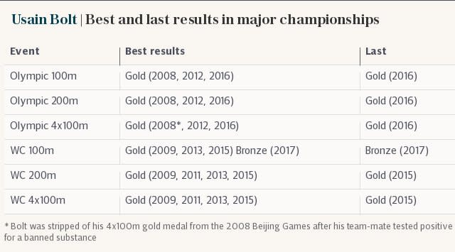 Usain Bolt | Best and last results in major championships