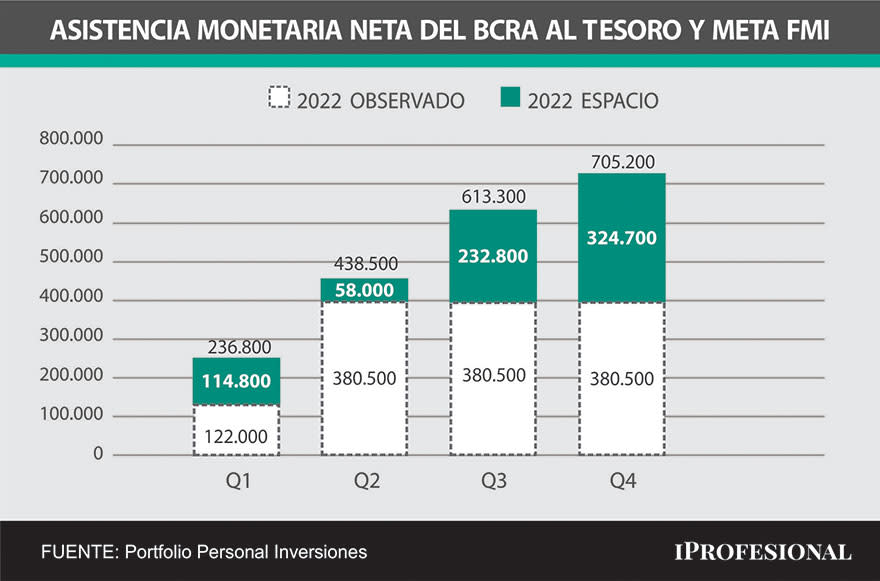 Se consumió más del 50% de la meta monetaria anual con el FMI con lo cual es clave el resultado de licitaciones