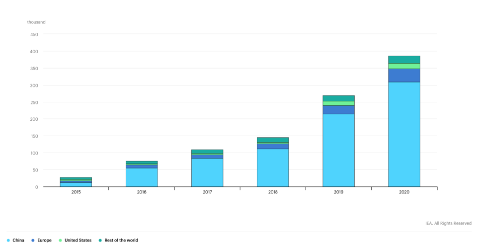 China leads in the supply of publicly available EV charging infrastructure. (Source: IEA)