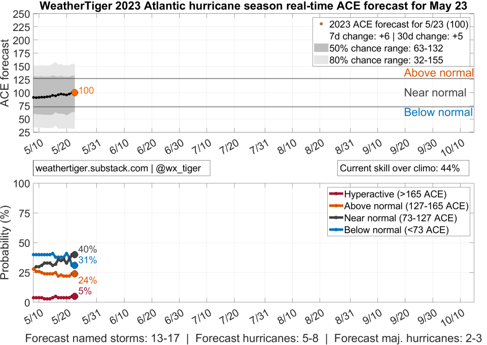 WeatherTiger 2023 Atlantic hurricane season real-time ACE forecast for May 23