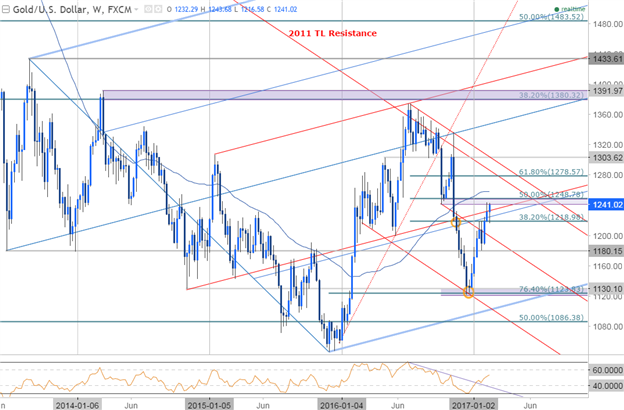 Gold Prices Flirt with 1250 Hurdle Ahead of FOMC Minutes