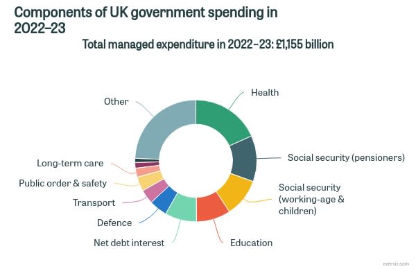 https://ifs.org.uk/taxlab/taxlab-key-questions/what-does-government-spend-money