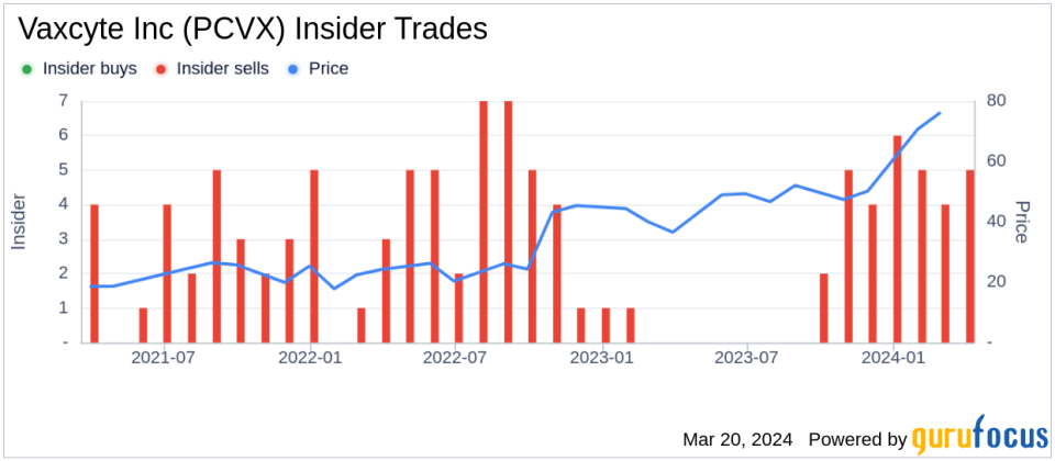 Insider Sell: Vaxcyte Inc (PCVX) CFO Andrew Guggenhime Sells 8,000 Shares