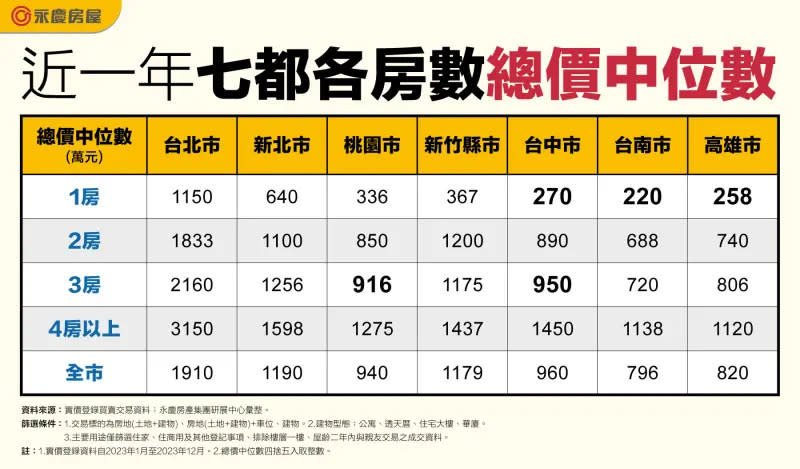 ▲近一年六都加新竹縣市各房數總價中位數。（圖／永慶房屋提供）