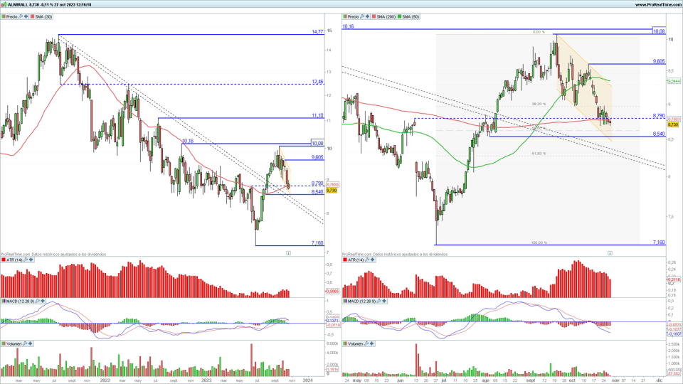 Almirall en gráfico diario y semanal con la plataforma ProRealTime