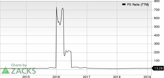 OFG Bancorp PE Ratio (TTM)