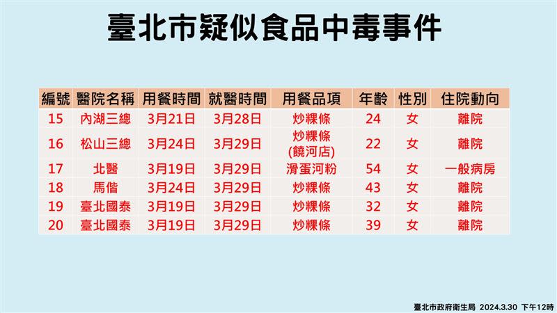 寶林中毒案北市增至20例。案13的37歲女個案改為住院。（圖／北市衛生局提供）