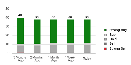 Broker Rating Breakdown Chart for SQ