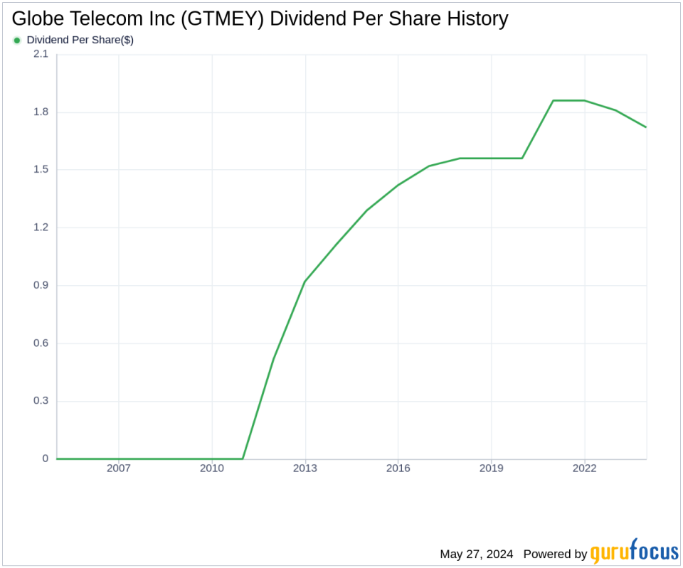 Globe Telecom Inc's Dividend Analysis