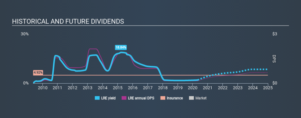 LSE:LRE Historical Dividend Yield May 2nd 2020