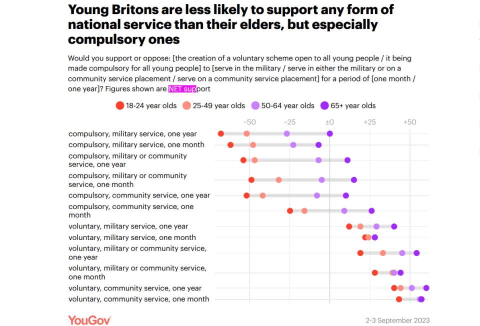 https://yougov.co.uk/politics/articles/46034-do-britons-want-bring-back-national-service