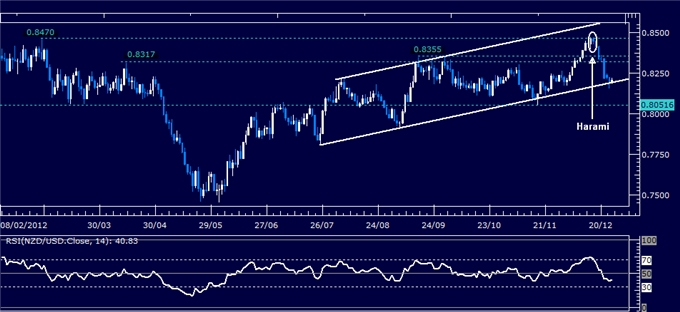 Forex_Analysis_NZDUSD_Classic_Technical_Report_12.24.2012_body_Picture_1.png, Forex Analysis: NZD/USD Classic Technical Report 12.24.2012