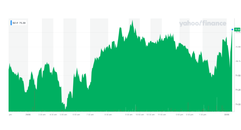 Brent futures ticked up on Wednesday. Chart: Yahoo Finance UK