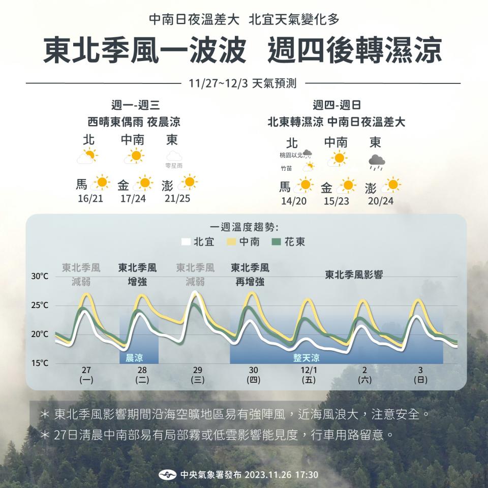 中央氣象署提醒，未來一週主要有兩波東北季風影響，週三前偏乾，週四後濕涼，週二東北季風短暫增強（第一波）：清晨各地皆涼，白天舒適至溫暖！週四至週日東北季風（第二波）：北臺灣下雨轉涼，中南部還是多雲到晴，日夜溫差大。（圖：氣象署臉書）