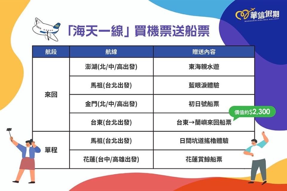 易飛網攜手華信航空推出華信假期「海天一線」專案，買機票即送船票，免費為旅人延伸旅遊體驗。易飛網提供。易飛網提供