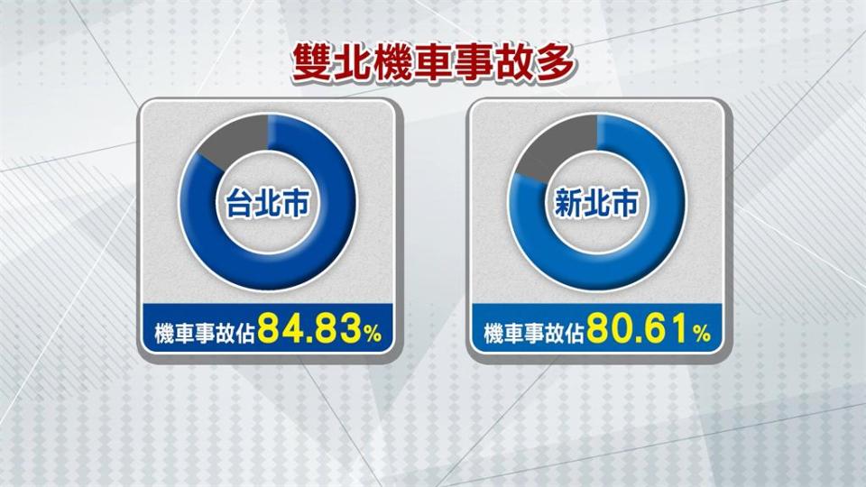 學生考駕照期到來！　數據統計7-9月機車事故率高於全年平均