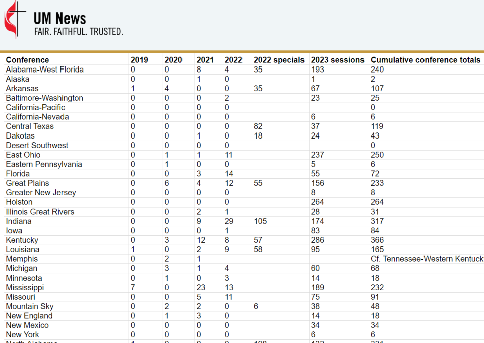 Disaffiliating congregations nationwide/ table 1