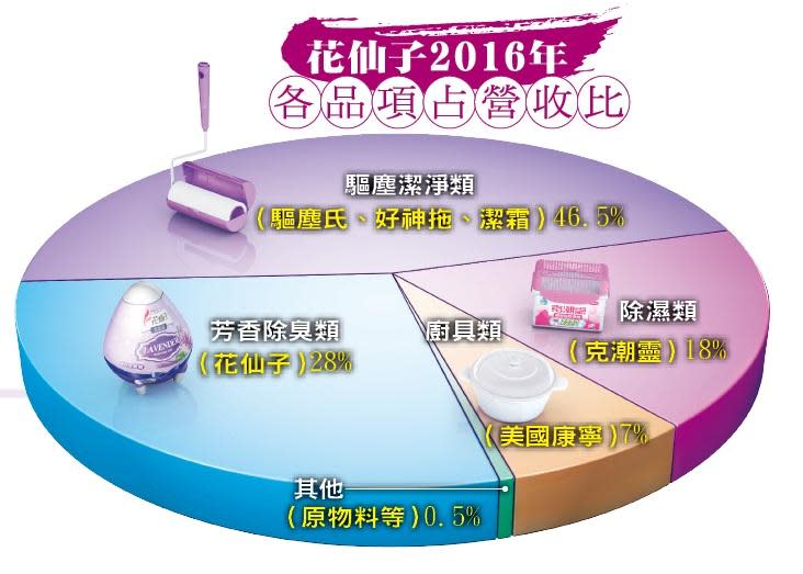 花仙子2016年各品項占營收比。