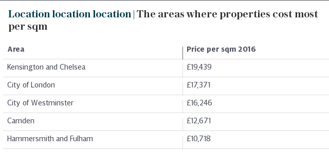 Location location location | The areas where properties are cheapest per sqm