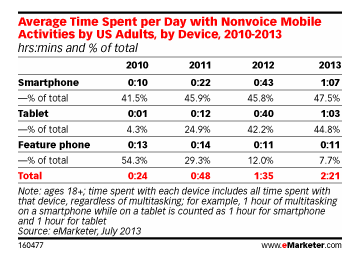 Table showing average time adults spend with devices, 2010-2013