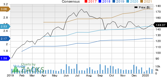 Veeva Systems Inc. Price and Consensus