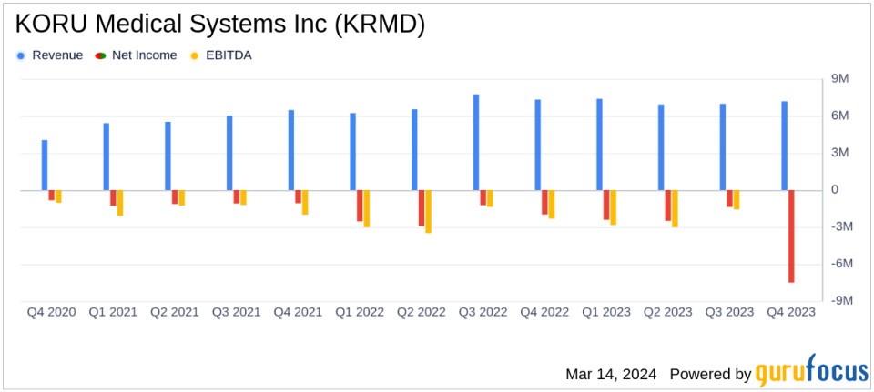 KORU Medical Systems Inc (KRMD) Reports Mixed 2023 Financial Results and Provides 2024 Outlook
