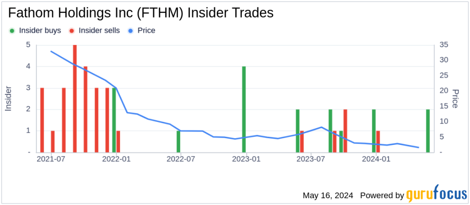 Director Scott Flanders Acquires 75,000 Shares of Fathom Holdings Inc (FTHM)