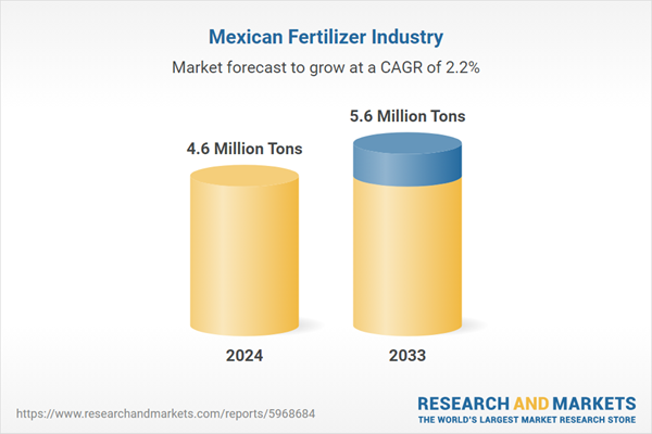 Informe de investigación de la industria de fertilizantes en México 2024-2033, Nurion Chemicals, Gumbo Expert México, Nutrion, Yara México, Coromandel Acrogoncios de México, JCO Fertilizer y Haifa Chemicals