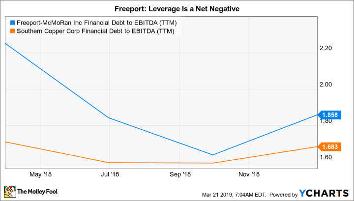 FCX Financial Debt to EBITDA (TTM) Chart