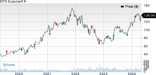 Entegris, Inc. Price and EPS Surprise