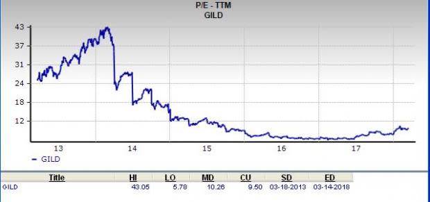 Let's see if Gilead Sciences Inc. (GILD) stock is a good choice for value-oriented investors right now from multiple angles.