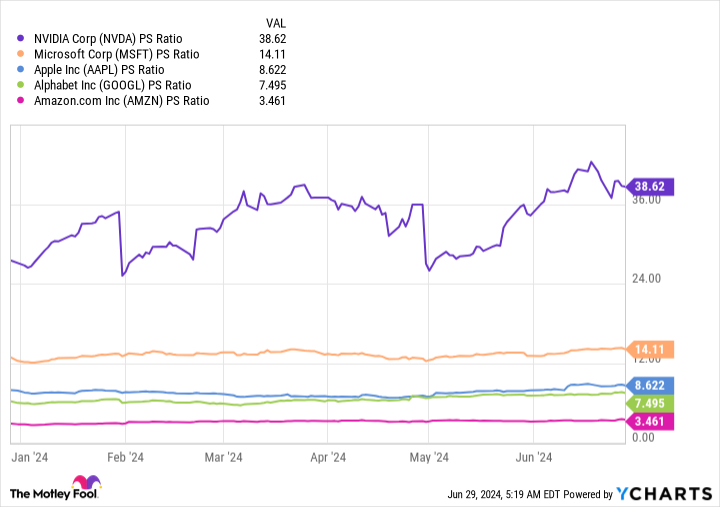 NVDA PS ratio chart