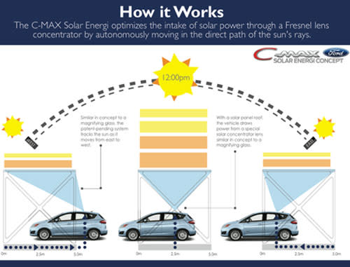 Solar-Powered Ford Aims to Drive Off-Grid