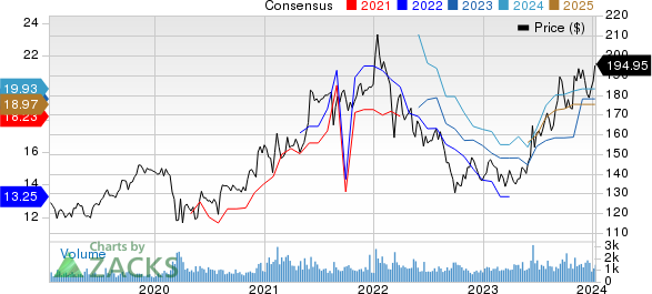 Toyota Motor Corporation Price and Consensus