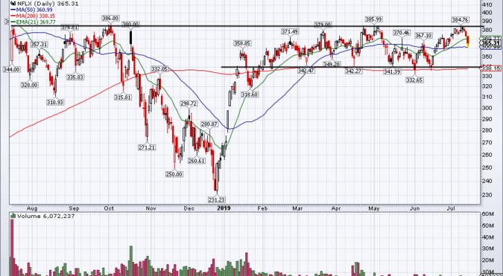 top stock trades for NFLX