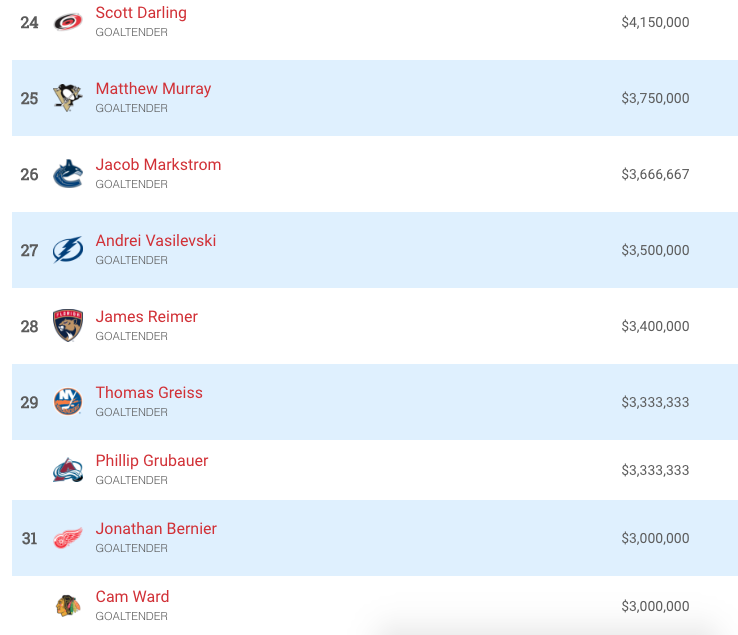 Hutton is currently the 33rd-highest (plus ties) paid goalie in the NHL. (VIA <a href="https://www.spotrac.com/nhl/rankings/average/goaltender/" rel="nofollow noopener" target="_blank" data-ylk="slk:Spotrac.com;elm:context_link;itc:0;sec:content-canvas" class="link ">Spotrac.com</a>)