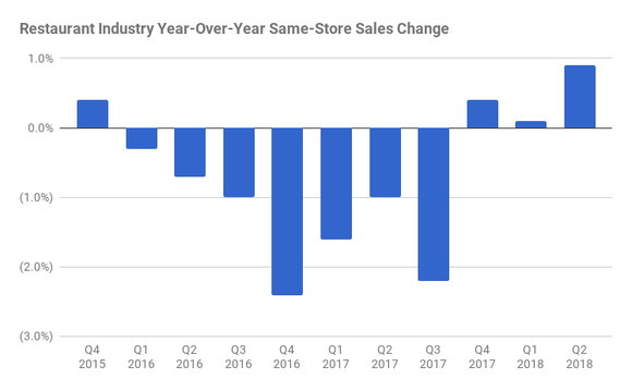 A bar chart showing negative restaurant industry comparable sales from 2016 through third quarter 2017. Starting in fourth quarter 2017, sales have been positive, though under 1%.