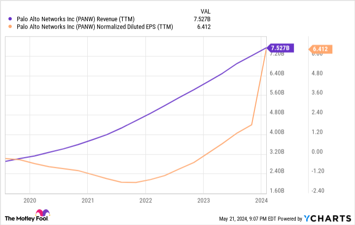 PANW Earnings Chart (TTM).