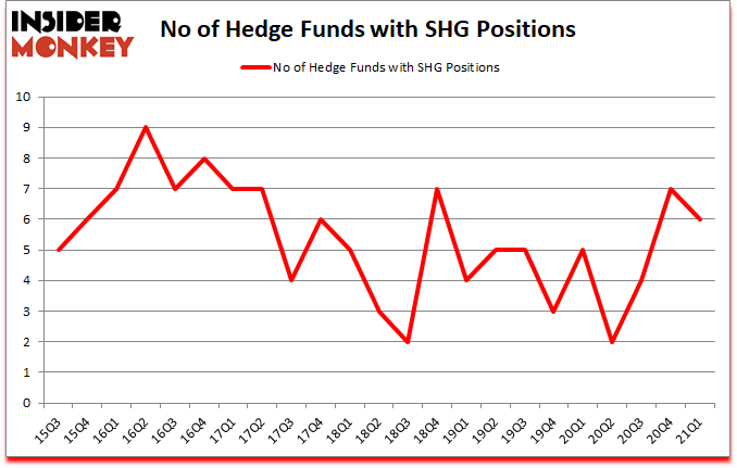 Is SHG A Good Stock To Buy?