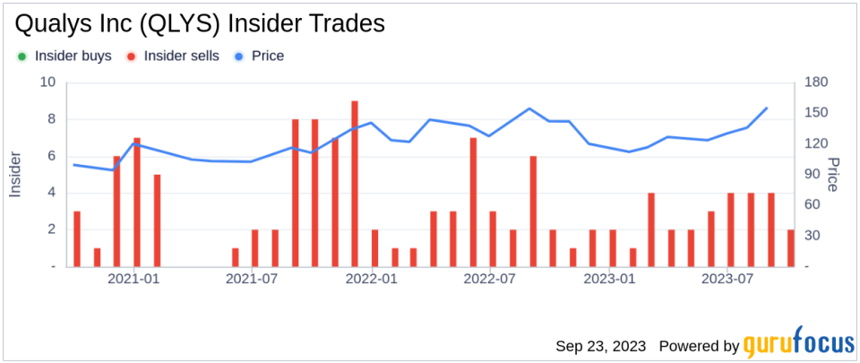 Insider Sell: Chief Legal Officer Bruce Posey Sells 1,579 Shares of Qualys Inc