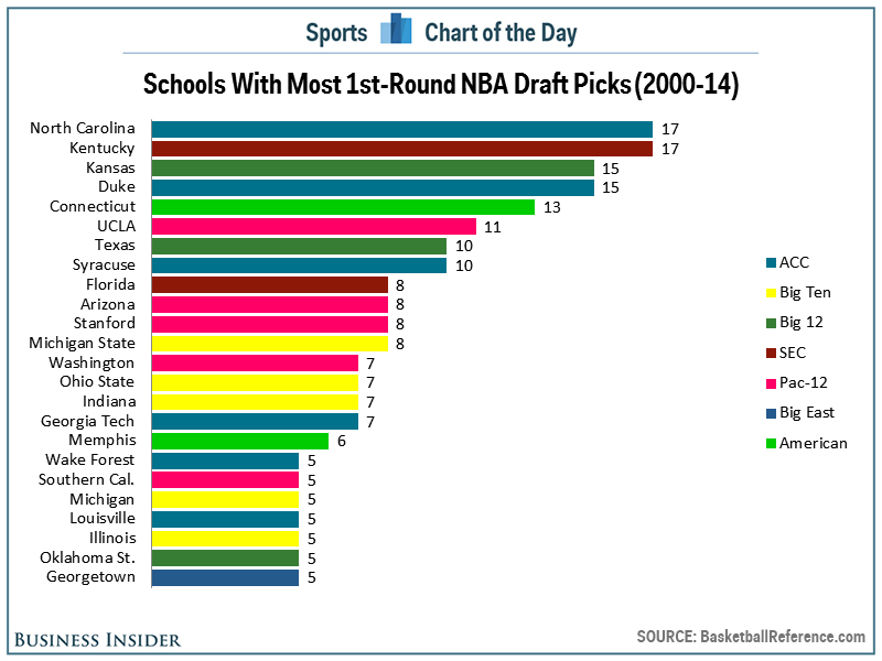 NBA Draft Chart