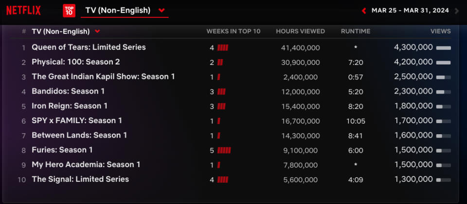 Netflix Weekly Rankings