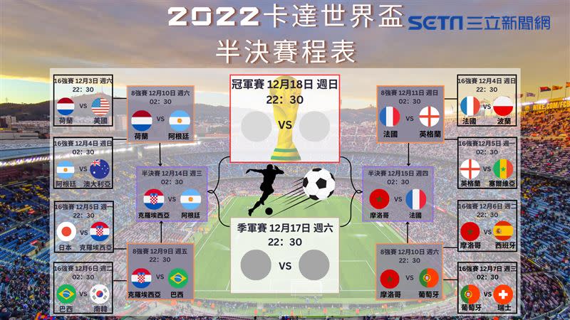 2022卡達世界盃4強已出爐，一圖看懂半決賽程表。（圖／記者陳慈鈴製圖）