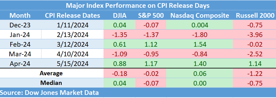 SOURCE: DOW JONES MARKET DATA