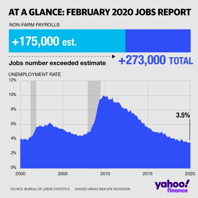 February jobs report U.S. economy adds better than expected 273,000