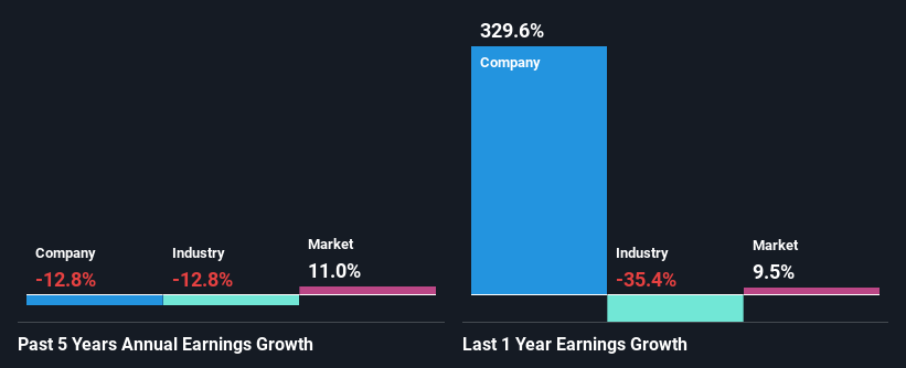 past-earnings-growth